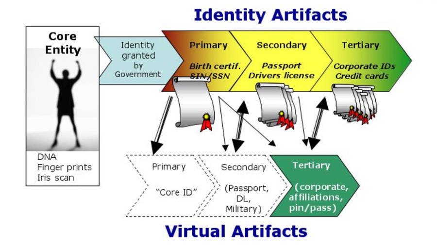 Properly binding physical and digital identities