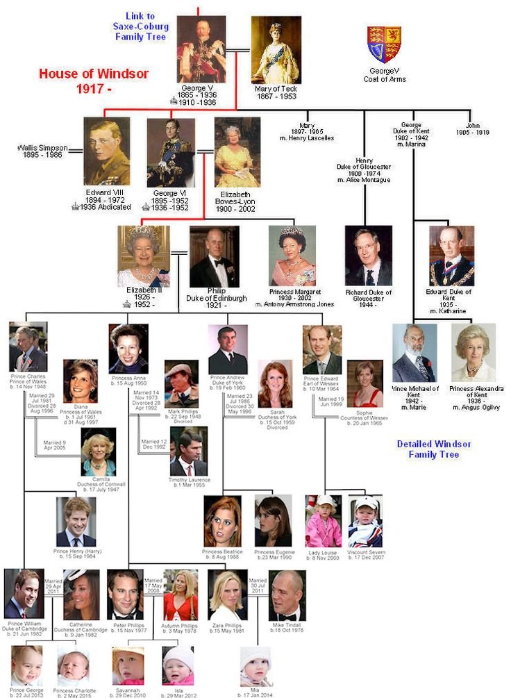 Family tree of the House of Windsor