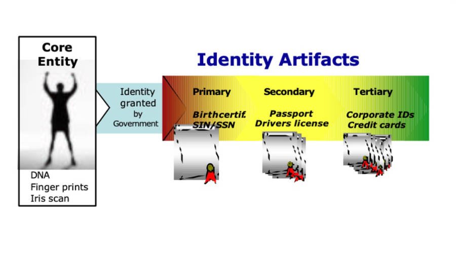 There is a fundamental hierarchy to identity representations