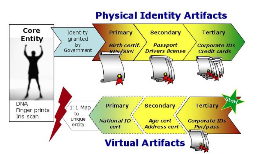 Attempting to reverse the identity hierarchy is fraught